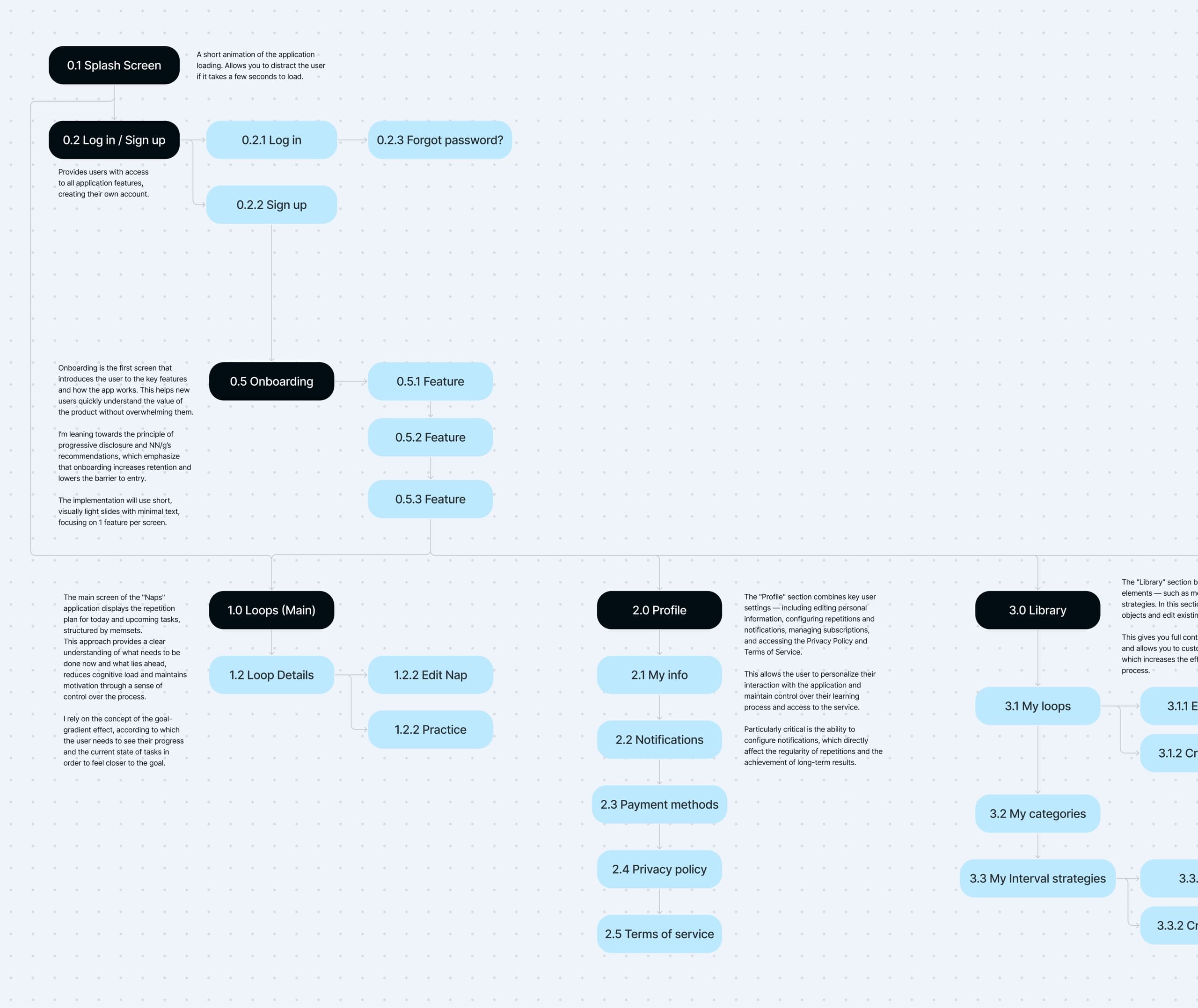 App site map: splash, log in and sign up, onboarding, the main Loops section, Profile with its subsections, and Library